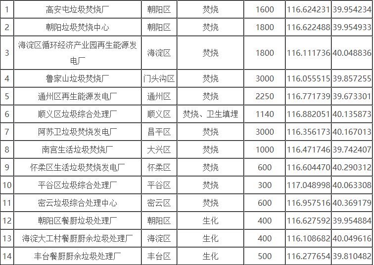 北京市生活垃圾分為廚余垃圾、可回收物、有害垃圾和其他垃圾四類